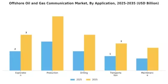 Offshore Oil Gas Communication Market Segment Image 0