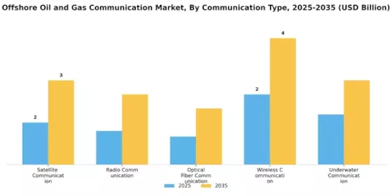 Offshore Oil Gas Communication Market Segment Image 1