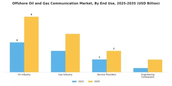Offshore Oil Gas Communication Market Segment Image 2