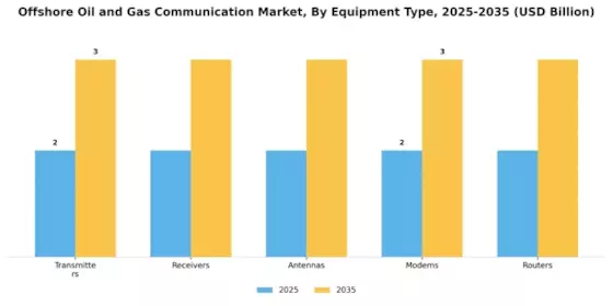 Offshore Oil Gas Communication Market Segment Image 3