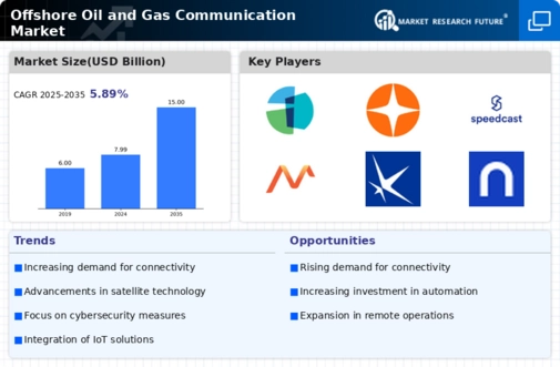 Offshore Oil Gas Communication Market Infographic