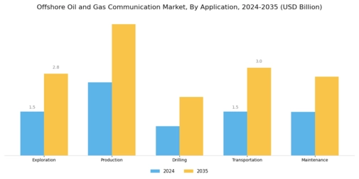 Offshore Oil Gas Communication Market Segment Image 1