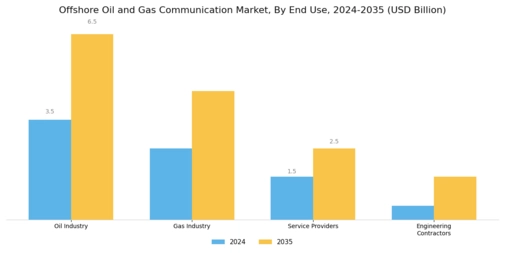 Offshore Oil Gas Communication Market Segment Image 2