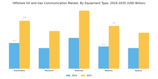 Offshore Oil Gas Communication Market Segment Image 3
