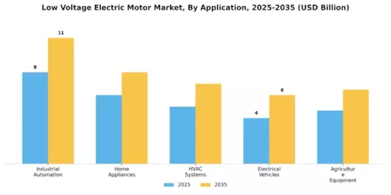 Low Voltage Electric Motor Market Segment Image 0