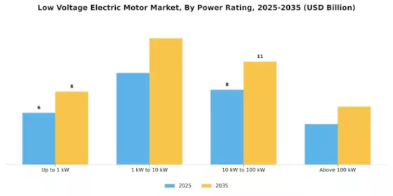 Low Voltage Electric Motor Market Segment Image 2