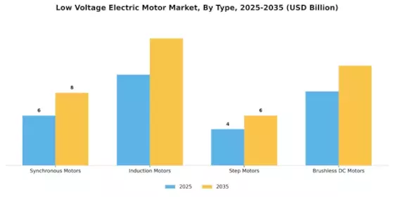 Low Voltage Electric Motor Market Segment Image 3