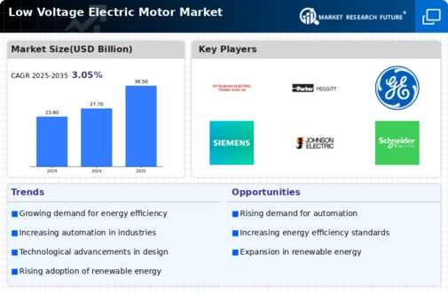 Low Voltage Electric Motor Market Infographic