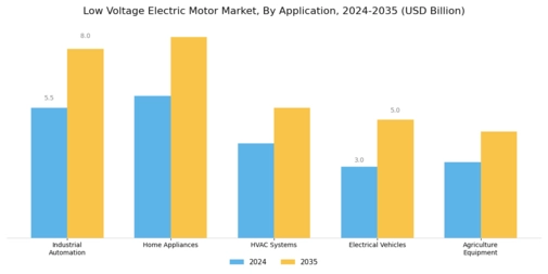 Low Voltage Electric Motor Market Segment Image 0
