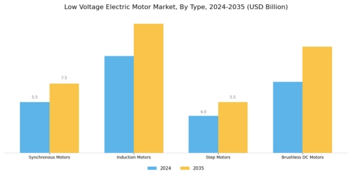 Low Voltage Electric Motor Market Segment Image 1