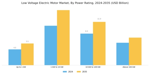 Low Voltage Electric Motor Market Segment Image 2