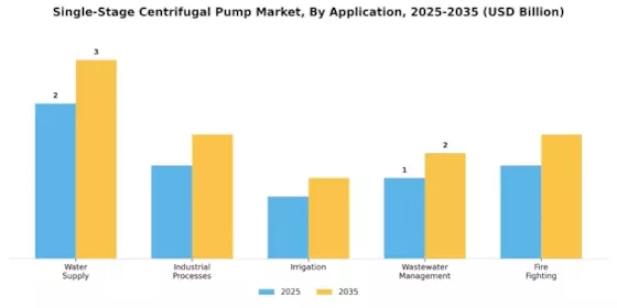 Single Stage Centrifugal Pump Market Segment Image 0
