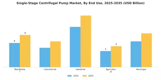 Single Stage Centrifugal Pump Market Segment Image 1