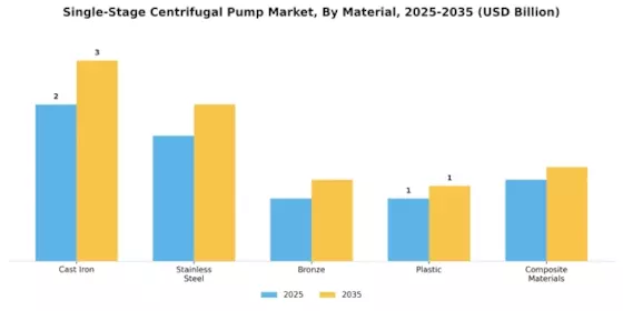 Single Stage Centrifugal Pump Market Segment Image 3