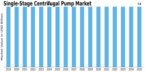 Single Stage Centrifugal Pump Market Size
