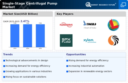 Single Stage Centrifugal Pump Market Infographic