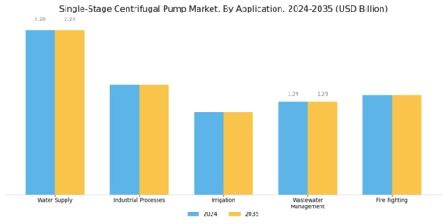 Single Stage Centrifugal Pump Market Segment Image 0