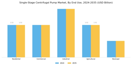 Single Stage Centrifugal Pump Market Segment Image 1