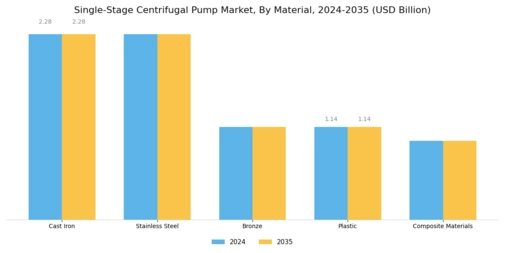 Single Stage Centrifugal Pump Market Segment Image 3
