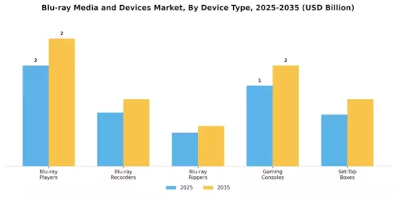 Blu Ray Media Devices Market Segment Image 0