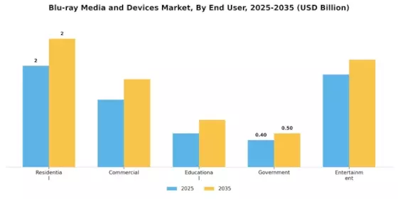 Blu Ray Media Devices Market Segment Image 1
