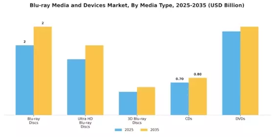 Blu Ray Media Devices Market Segment Image 2