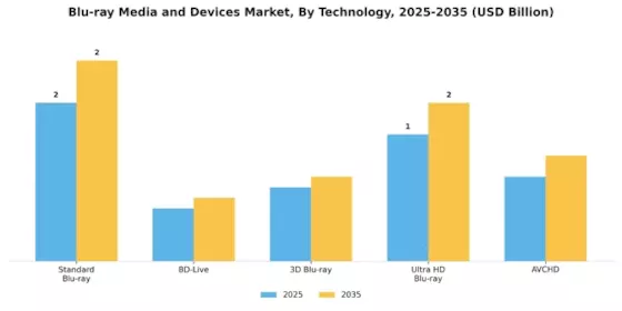 Blu Ray Media Devices Market Segment Image 3