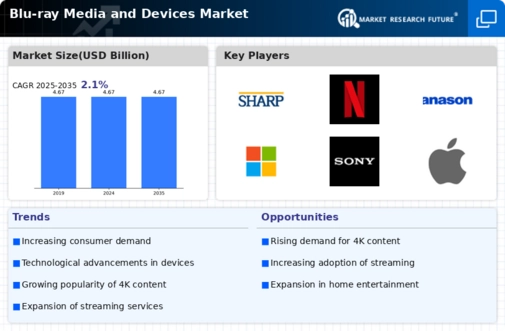 Blu Ray Media Devices Market Infographic