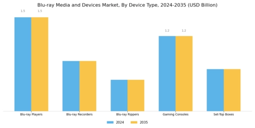 Blu Ray Media Devices Market Segment Image 0