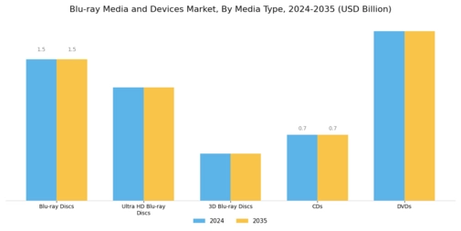 Blu Ray Media Devices Market Segment Image 1