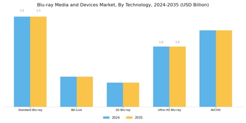 Blu Ray Media Devices Market Segment Image 3