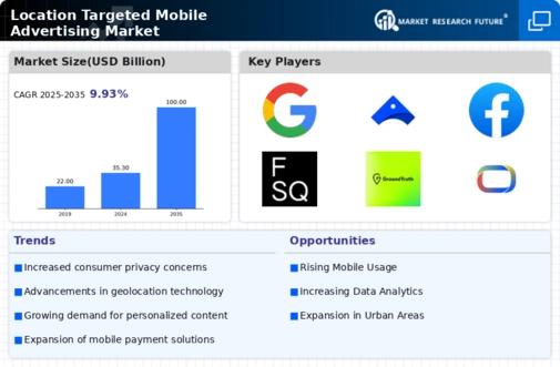Location Targeted Mobile Advertising Market Infographic