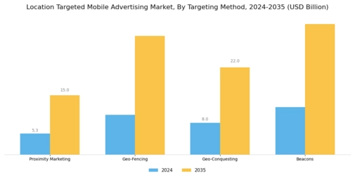 Location Targeted Mobile Advertising Market Segment Image 1