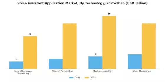 Voice Assistant Application Market Segment Image 3