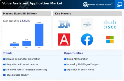 Voice Assistant Application Market Infographic