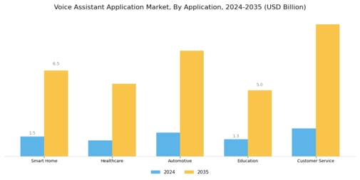 Voice Assistant Application Market Segment Image 0