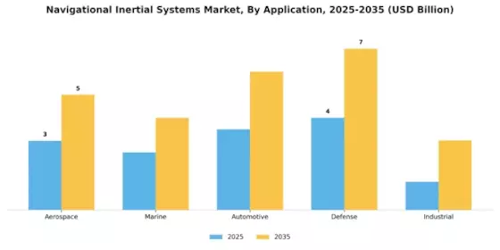 Navigational Inertial Systems Market Segment Image 0
