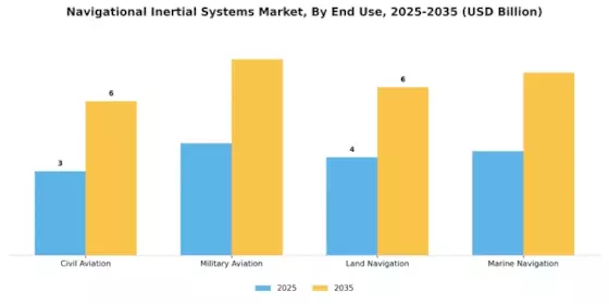 Navigational Inertial Systems Market Segment Image 1
