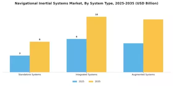 Navigational Inertial Systems Market Segment Image 2