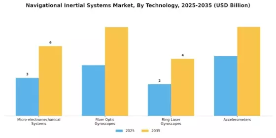 Navigational Inertial Systems Market Segment Image 3