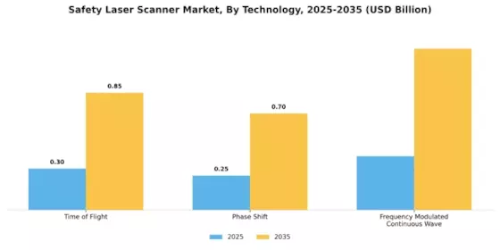 Safety Laser Scanner Market Segment Image 2