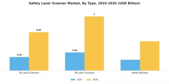 Safety Laser Scanner Market Segment Image 3