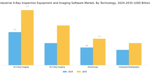 Industrial X Ray Inspection Equipment Imaging Software Market Segment Image 3