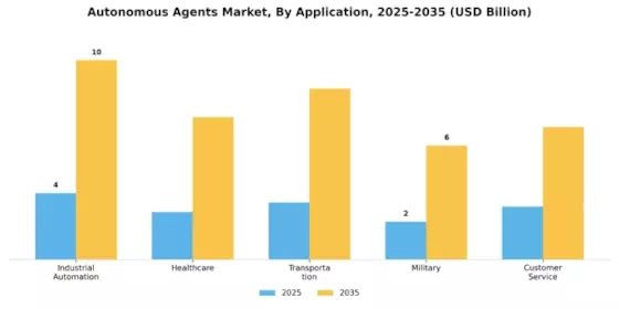 Autonomous Agents Market Segment Image 0