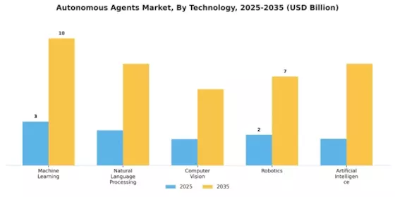 Autonomous Agents Market Segment Image 3