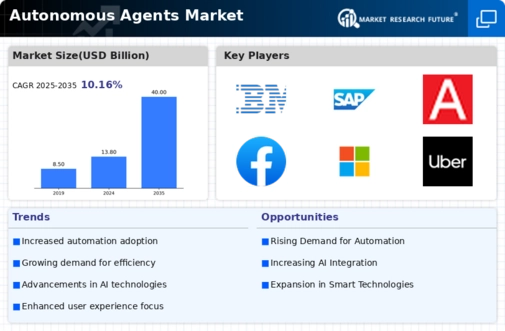 Autonomous Agents Market Infographic