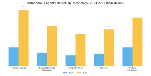 Autonomous Agents Market Segment Image 1