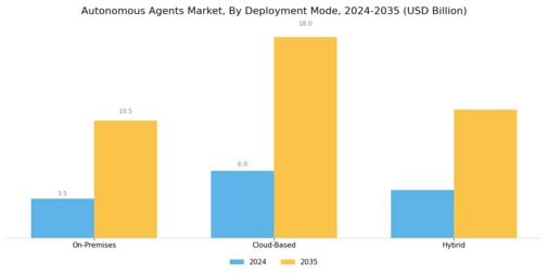 Autonomous Agents Market Segment Image 2
