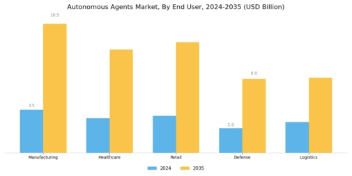 Autonomous Agents Market Segment Image 3