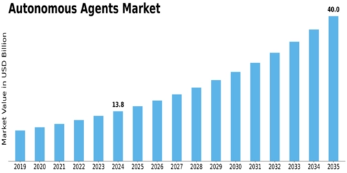 Autonomous Agents Market Size